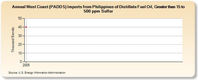 West Coast (PADD 5) Imports from Philippines of Distillate Fuel Oil, Greater than 15 to 500 ppm Sulfur (Thousand Barrels)