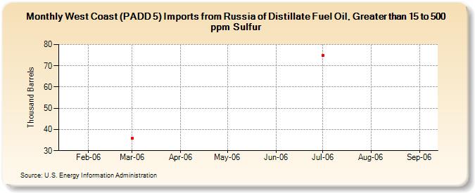 West Coast (PADD 5) Imports from Russia of Distillate Fuel Oil, Greater than 15 to 500 ppm Sulfur (Thousand Barrels)