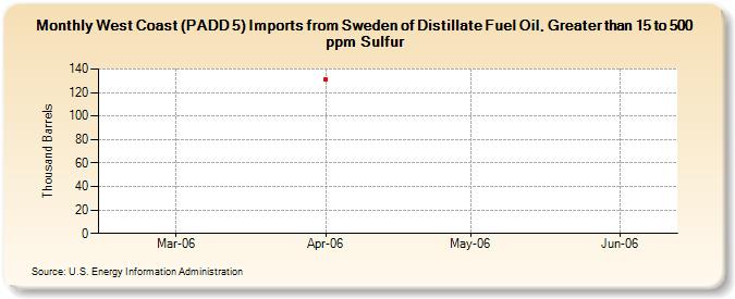 West Coast (PADD 5) Imports from Sweden of Distillate Fuel Oil, Greater than 15 to 500 ppm Sulfur (Thousand Barrels)