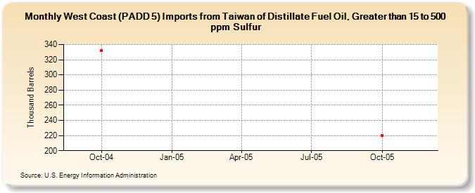 West Coast (PADD 5) Imports from Taiwan of Distillate Fuel Oil, Greater than 15 to 500 ppm Sulfur (Thousand Barrels)