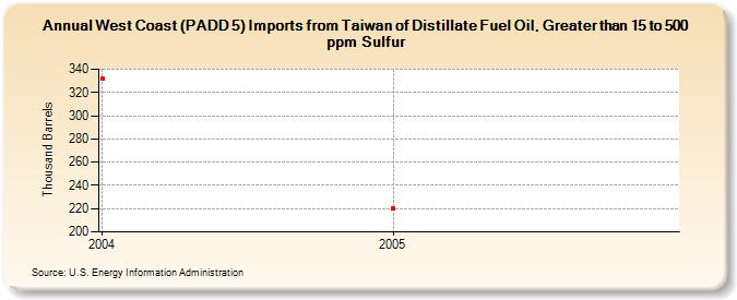 West Coast (PADD 5) Imports from Taiwan of Distillate Fuel Oil, Greater than 15 to 500 ppm Sulfur (Thousand Barrels)