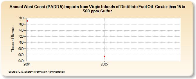 West Coast (PADD 5) Imports from Virgin Islands of Distillate Fuel Oil, Greater than 15 to 500 ppm Sulfur (Thousand Barrels)