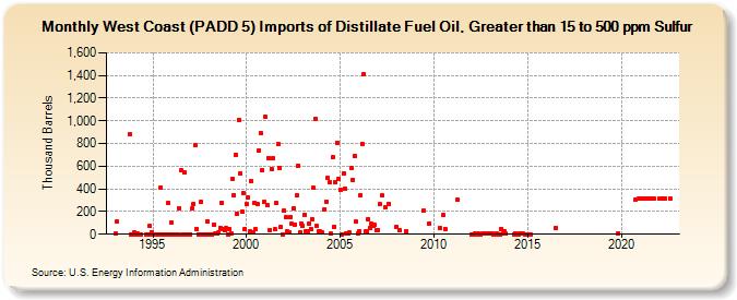 West Coast (PADD 5) Imports of Distillate Fuel Oil, Greater than 15 to 500 ppm Sulfur (Thousand Barrels)