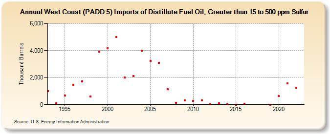 West Coast (PADD 5) Imports of Distillate Fuel Oil, Greater than 15 to 500 ppm Sulfur (Thousand Barrels)