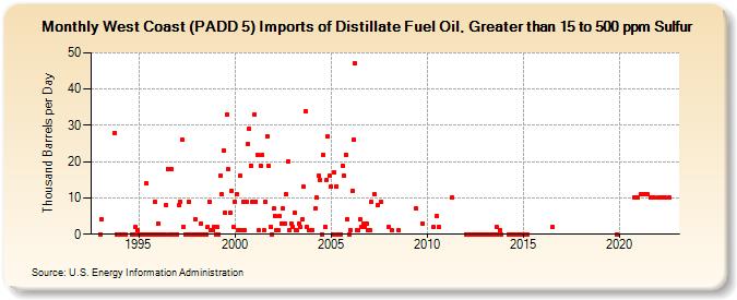 West Coast (PADD 5) Imports of Distillate Fuel Oil, Greater than 15 to 500 ppm Sulfur (Thousand Barrels per Day)