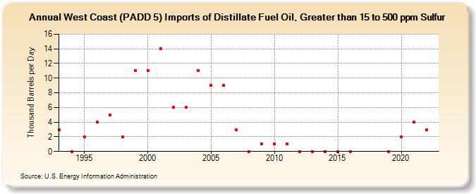 West Coast (PADD 5) Imports of Distillate Fuel Oil, Greater than 15 to 500 ppm Sulfur (Thousand Barrels per Day)