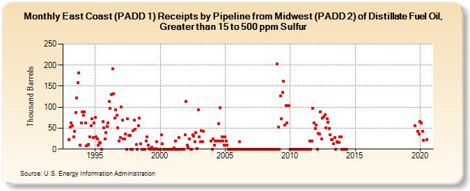 East Coast (PADD 1) Receipts by Pipeline from Midwest (PADD 2) of Distillate Fuel Oil, Greater than 15 to 500 ppm Sulfur (Thousand Barrels)