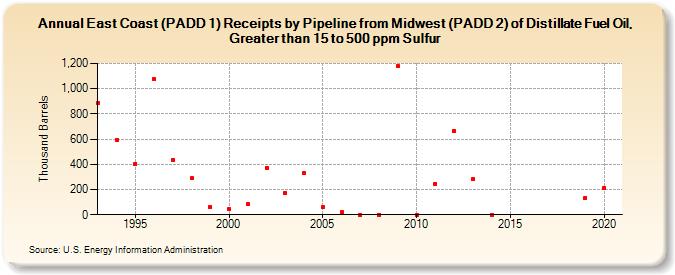 East Coast (PADD 1) Receipts by Pipeline from Midwest (PADD 2) of Distillate Fuel Oil, Greater than 15 to 500 ppm Sulfur (Thousand Barrels)