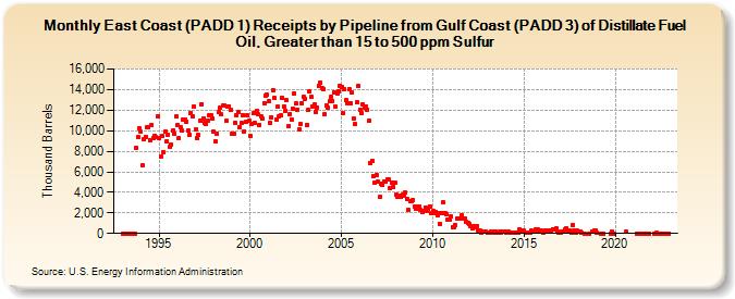 East Coast (PADD 1) Receipts by Pipeline from Gulf Coast (PADD 3) of Distillate Fuel Oil, Greater than 15 to 500 ppm Sulfur (Thousand Barrels)