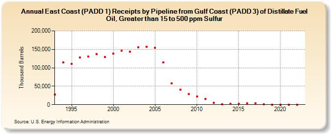 East Coast (PADD 1) Receipts by Pipeline from Gulf Coast (PADD 3) of Distillate Fuel Oil, Greater than 15 to 500 ppm Sulfur (Thousand Barrels)