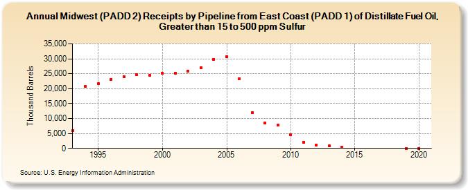 Midwest (PADD 2) Receipts by Pipeline from East Coast (PADD 1) of Distillate Fuel Oil, Greater than 15 to 500 ppm Sulfur (Thousand Barrels)