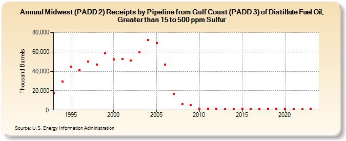 Midwest (PADD 2) Receipts by Pipeline from Gulf Coast (PADD 3) of Distillate Fuel Oil, Greater than 15 to 500 ppm Sulfur (Thousand Barrels)