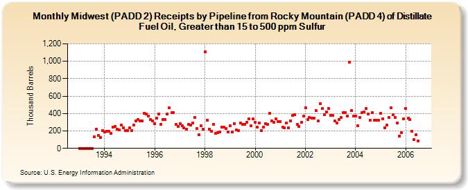 Midwest (PADD 2) Receipts by Pipeline from Rocky Mountain (PADD 4) of Distillate Fuel Oil, Greater than 15 to 500 ppm Sulfur (Thousand Barrels)