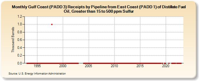 Gulf Coast (PADD 3) Receipts by Pipeline from East Coast (PADD 1) of Distillate Fuel Oil, Greater than 15 to 500 ppm Sulfur (Thousand Barrels)