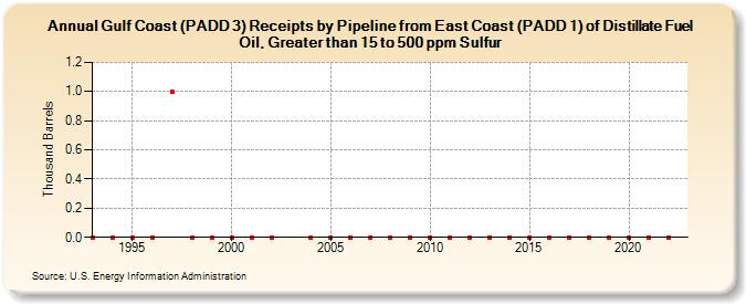 Gulf Coast (PADD 3) Receipts by Pipeline from East Coast (PADD 1) of Distillate Fuel Oil, Greater than 15 to 500 ppm Sulfur (Thousand Barrels)