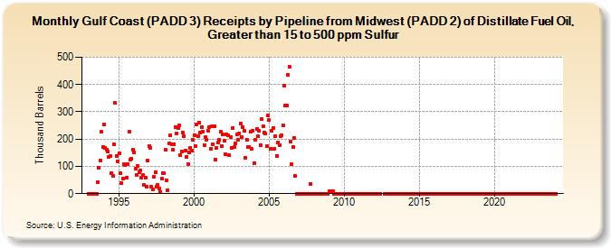 Gulf Coast (PADD 3) Receipts by Pipeline from Midwest (PADD 2) of Distillate Fuel Oil, Greater than 15 to 500 ppm Sulfur (Thousand Barrels)