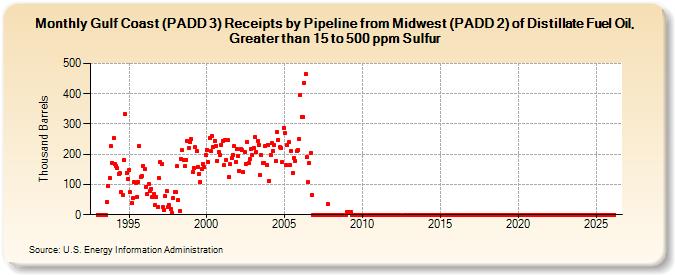Gulf Coast (PADD 3) Receipts by Pipeline from Midwest (PADD 2) of Distillate Fuel Oil, Greater than 15 to 500 ppm Sulfur (Thousand Barrels)