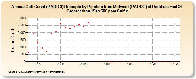 Gulf Coast (PADD 3) Receipts by Pipeline from Midwest (PADD 2) of Distillate Fuel Oil, Greater than 15 to 500 ppm Sulfur (Thousand Barrels)