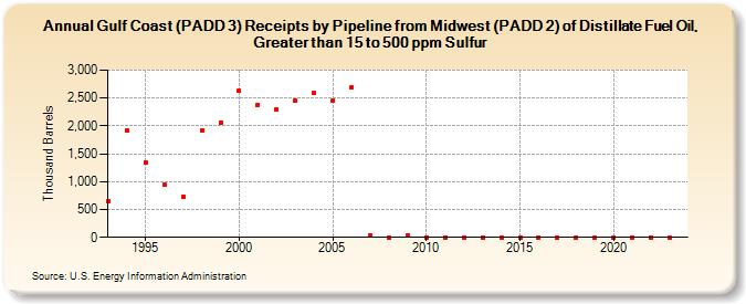 Gulf Coast (PADD 3) Receipts by Pipeline from Midwest (PADD 2) of Distillate Fuel Oil, Greater than 15 to 500 ppm Sulfur (Thousand Barrels)