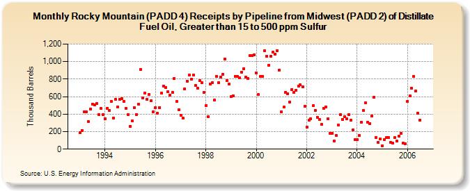 Rocky Mountain (PADD 4) Receipts by Pipeline from Midwest (PADD 2) of Distillate Fuel Oil, Greater than 15 to 500 ppm Sulfur (Thousand Barrels)