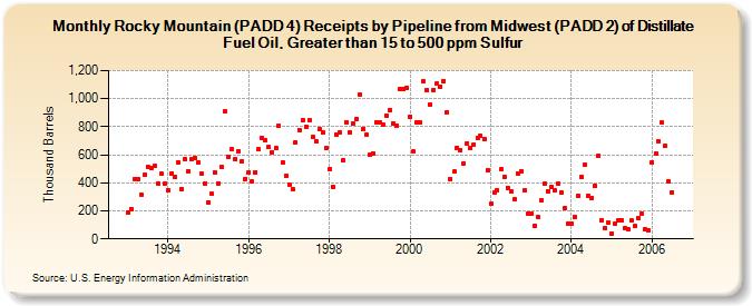 Rocky Mountain (PADD 4) Receipts by Pipeline from Midwest (PADD 2) of Distillate Fuel Oil, Greater than 15 to 500 ppm Sulfur (Thousand Barrels)
