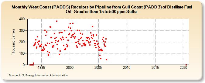 West Coast (PADD 5) Receipts by Pipeline from Gulf Coast (PADD 3) of Distillate Fuel Oil, Greater than 15 to 500 ppm Sulfur (Thousand Barrels)