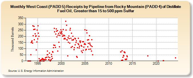 West Coast (PADD 5) Receipts by Pipeline from Rocky Mountain (PADD 4) of Distillate Fuel Oil, Greater than 15 to 500 ppm Sulfur (Thousand Barrels)