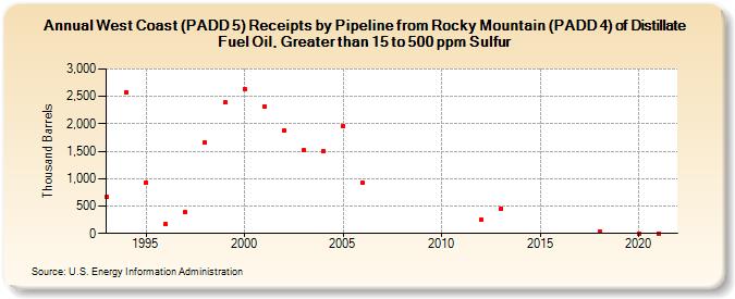 West Coast (PADD 5) Receipts by Pipeline from Rocky Mountain (PADD 4) of Distillate Fuel Oil, Greater than 15 to 500 ppm Sulfur (Thousand Barrels)