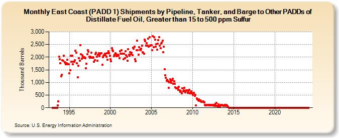 East Coast (PADD 1) Shipments by Pipeline, Tanker, and Barge to Other PADDs of Distillate Fuel Oil, Greater than 15 to 500 ppm Sulfur (Thousand Barrels)