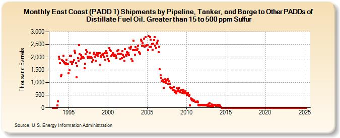 East Coast (PADD 1) Shipments by Pipeline, Tanker, and Barge to Other PADDs of Distillate Fuel Oil, Greater than 15 to 500 ppm Sulfur (Thousand Barrels)