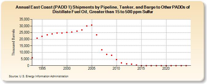 East Coast (PADD 1) Shipments by Pipeline, Tanker, and Barge to Other PADDs of Distillate Fuel Oil, Greater than 15 to 500 ppm Sulfur (Thousand Barrels)