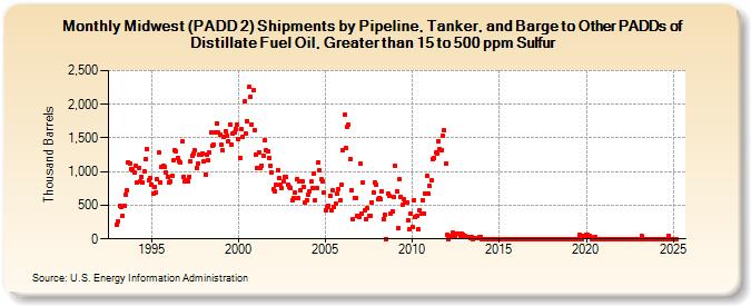 Midwest (PADD 2) Shipments by Pipeline, Tanker, and Barge to Other PADDs of Distillate Fuel Oil, Greater than 15 to 500 ppm Sulfur (Thousand Barrels)