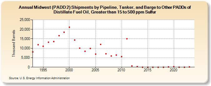 Midwest (PADD 2) Shipments by Pipeline, Tanker, and Barge to Other PADDs of Distillate Fuel Oil, Greater than 15 to 500 ppm Sulfur (Thousand Barrels)