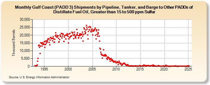 Gulf Coast (PADD 3) Shipments by Pipeline, Tanker, and Barge to Other PADDs of Distillate Fuel Oil, Greater than 15 to 500 ppm Sulfur (Thousand Barrels)