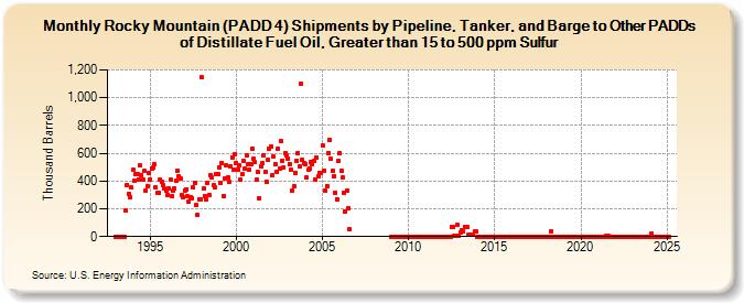 Rocky Mountain (PADD 4) Shipments by Pipeline, Tanker, and Barge to Other PADDs of Distillate Fuel Oil, Greater than 15 to 500 ppm Sulfur (Thousand Barrels)