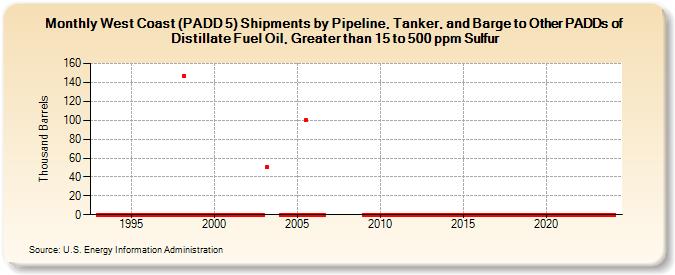 West Coast (PADD 5) Shipments by Pipeline, Tanker, and Barge to Other PADDs of Distillate Fuel Oil, Greater than 15 to 500 ppm Sulfur (Thousand Barrels)