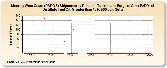 West Coast (PADD 5) Shipments by Pipeline, Tanker, and Barge to Other PADDs of Distillate Fuel Oil, Greater than 15 to 500 ppm Sulfur (Thousand Barrels)