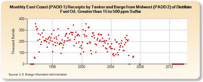 East Coast (PADD 1) Receipts by Tanker and Barge from Midwest (PADD 2) of Distillate Fuel Oil, Greater than 15 to 500 ppm Sulfur (Thousand Barrels)