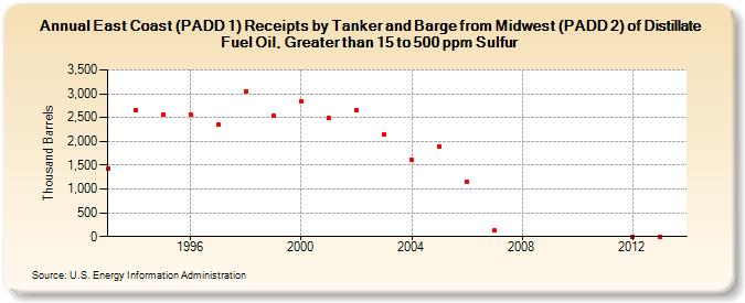 East Coast (PADD 1) Receipts by Tanker and Barge from Midwest (PADD 2) of Distillate Fuel Oil, Greater than 15 to 500 ppm Sulfur (Thousand Barrels)