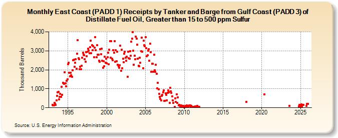East Coast (PADD 1) Receipts by Tanker and Barge from Gulf Coast (PADD 3) of Distillate Fuel Oil, Greater than 15 to 500 ppm Sulfur (Thousand Barrels)