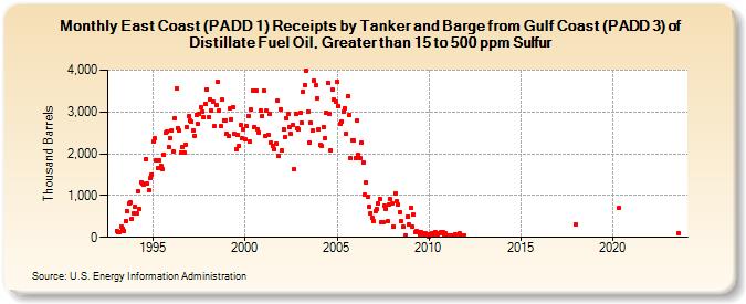 East Coast (PADD 1) Receipts by Tanker and Barge from Gulf Coast (PADD 3) of Distillate Fuel Oil, Greater than 15 to 500 ppm Sulfur (Thousand Barrels)