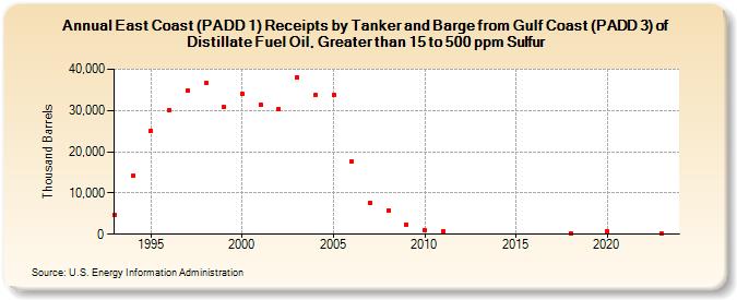 East Coast (PADD 1) Receipts by Tanker and Barge from Gulf Coast (PADD 3) of Distillate Fuel Oil, Greater than 15 to 500 ppm Sulfur (Thousand Barrels)