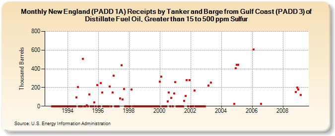 New England (PADD 1A) Receipts by Tanker and Barge from Gulf Coast (PADD 3) of Distillate Fuel Oil, Greater than 15 to 500 ppm Sulfur (Thousand Barrels)