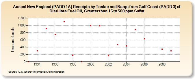 New England (PADD 1A) Receipts by Tanker and Barge from Gulf Coast (PADD 3) of Distillate Fuel Oil, Greater than 15 to 500 ppm Sulfur (Thousand Barrels)