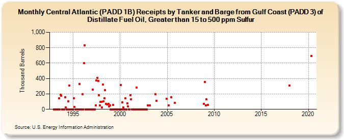 Central Atlantic (PADD 1B) Receipts by Tanker and Barge from Gulf Coast (PADD 3) of Distillate Fuel Oil, Greater than 15 to 500 ppm Sulfur (Thousand Barrels)