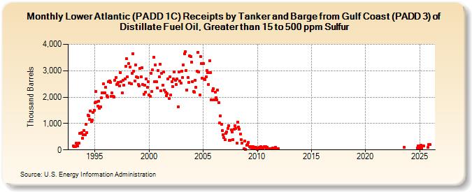 Lower Atlantic (PADD 1C) Receipts by Tanker and Barge from Gulf Coast (PADD 3) of Distillate Fuel Oil, Greater than 15 to 500 ppm Sulfur (Thousand Barrels)