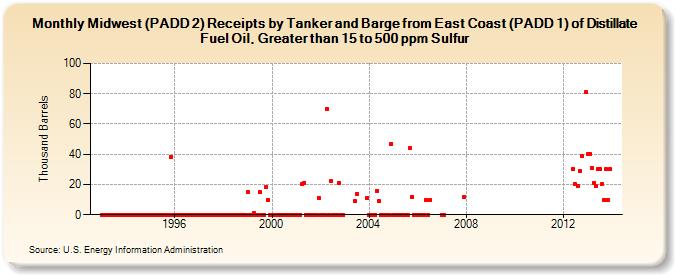 Midwest (PADD 2) Receipts by Tanker and Barge from East Coast (PADD 1) of Distillate Fuel Oil, Greater than 15 to 500 ppm Sulfur (Thousand Barrels)