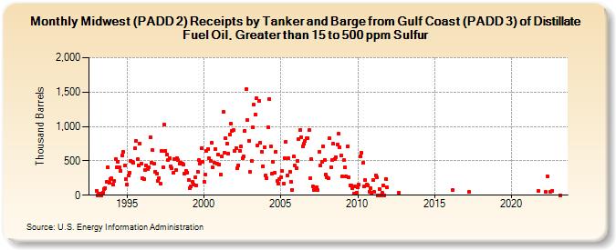 Midwest (PADD 2) Receipts by Tanker and Barge from Gulf Coast (PADD 3) of Distillate Fuel Oil, Greater than 15 to 500 ppm Sulfur (Thousand Barrels)