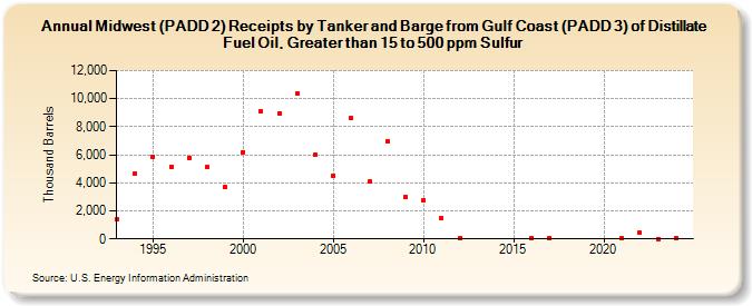 Midwest (PADD 2) Receipts by Tanker and Barge from Gulf Coast (PADD 3) of Distillate Fuel Oil, Greater than 15 to 500 ppm Sulfur (Thousand Barrels)