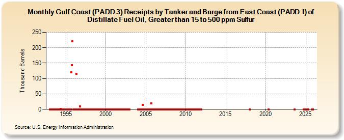 Gulf Coast (PADD 3) Receipts by Tanker and Barge from East Coast (PADD 1) of Distillate Fuel Oil, Greater than 15 to 500 ppm Sulfur (Thousand Barrels)
